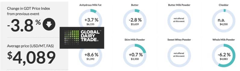 Global dairy prices moderate after a huge spike of 15% in last fortnight