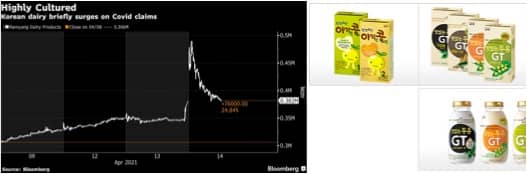 Korean Dairy Soars, Then Sours, on Claim Yogurt Helps Curb Covid