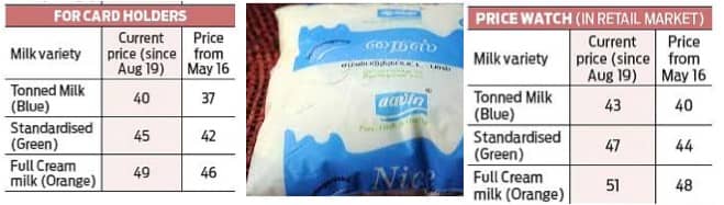 KYC drive on concessional milk cards saves Aavin ₹36 lakh a month