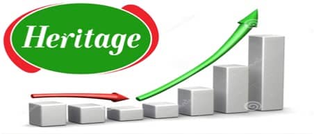 Heritage Foods strikes back with a Profitable bottom line in 2020-21