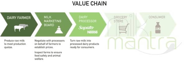 Sri Kumar Misra from Milk Mantra wishes to transform the food value chain