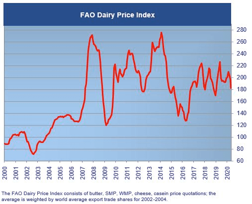 FAO Dairy Price Index Down in May by 7.3% from April