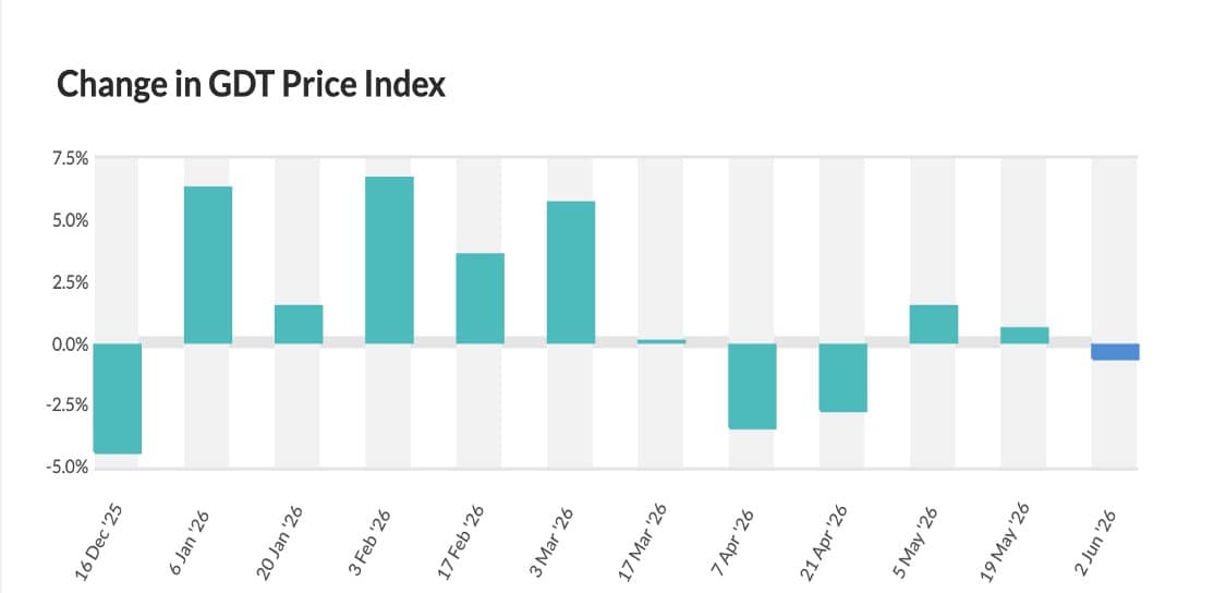 GDT 405: Fat prices recover, powders correct