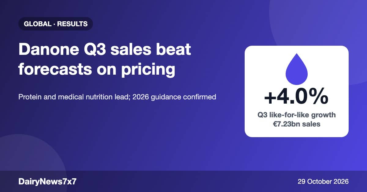Danone Q3 Sales Jump 4% as Strong Pricing Powers Growth; Guidance Confirmed