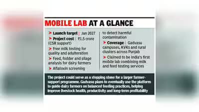 GADVASU to Offer Free Doorstep Milk and Feed Testing in Punjab