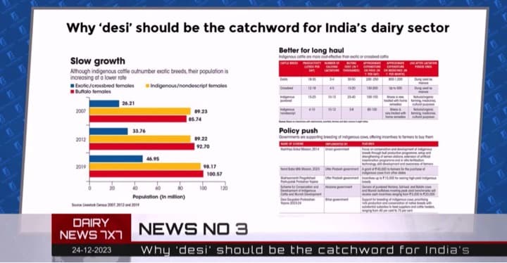 Rs 5/liter subsidy to dairy farmers in Maharashtra