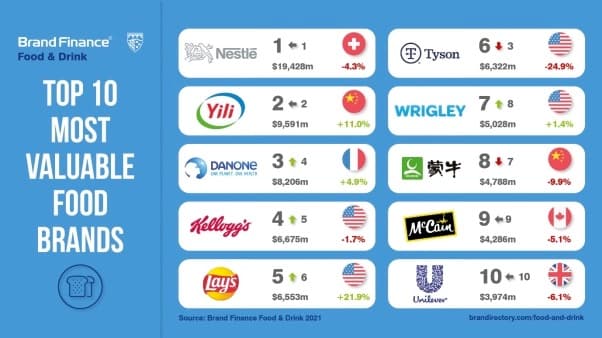 BRAND FINANCE FOOD & DRINK 2021 Report on Food brands