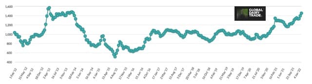 Global dairy prices move further up by 4.1% since mid January at GDT