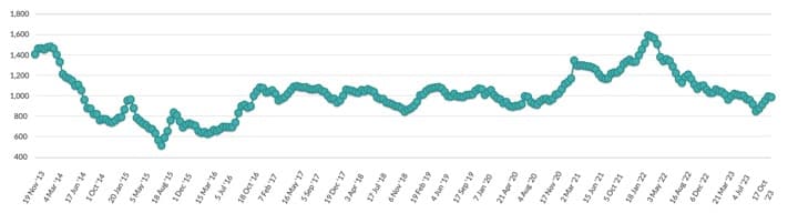 Dairy prices take a breather