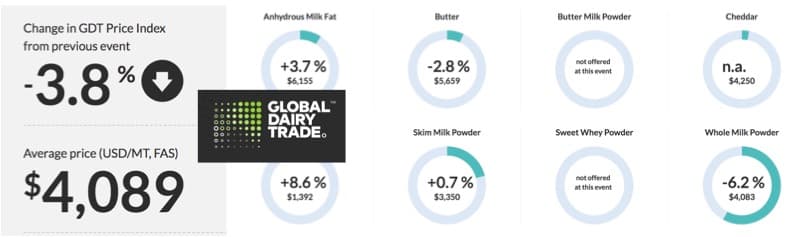 Global dairy prices moderate after a huge spike of 15% in last fortnight