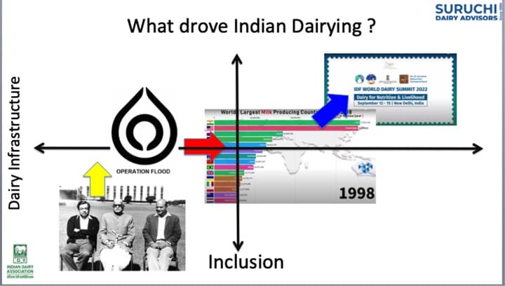 What drove Indian Dairying -Dairy dev in West Bengal Series Part-I