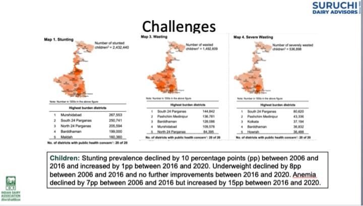Malnutrition in West Bengal -Dairy dev in West Bengal Series -III