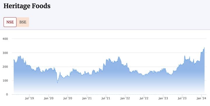 Heritage Foods Q3 results: Profit surges 96% on strong dairy demand