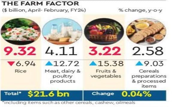 Agri exports rebound on meat and F&V shipments