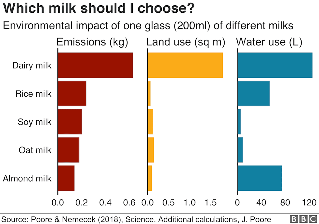 Is Almond milk most resource intensive amongst plant based category ?