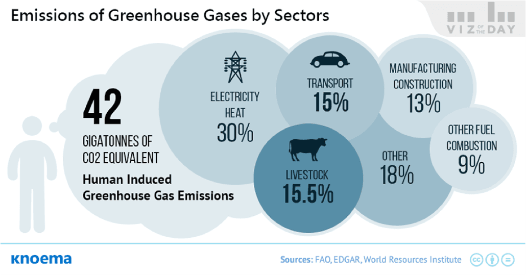 GHG emission from Top dairies equals 6.9 M passengers cars on road for an year