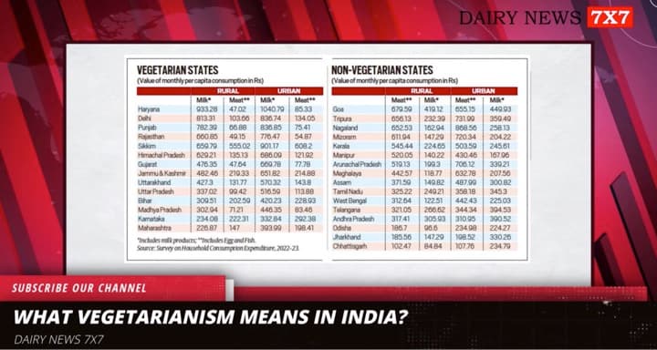 Milk and milk products tops amongst the vegetarian diet in India