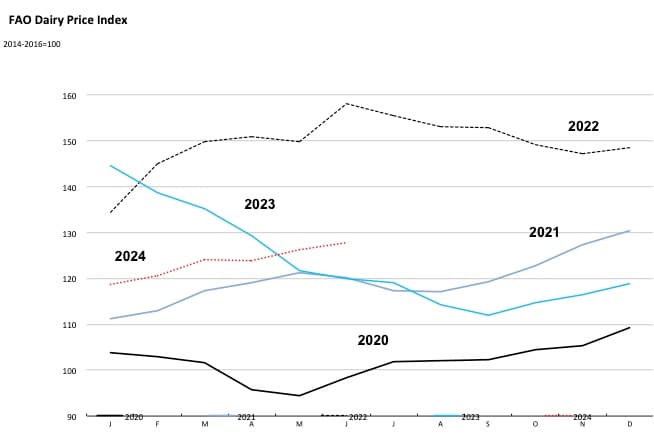 FAO Dairy price index moved up in June 2024