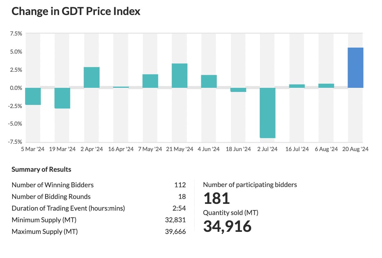Global Dairy Trade price index moved up by 5.5%