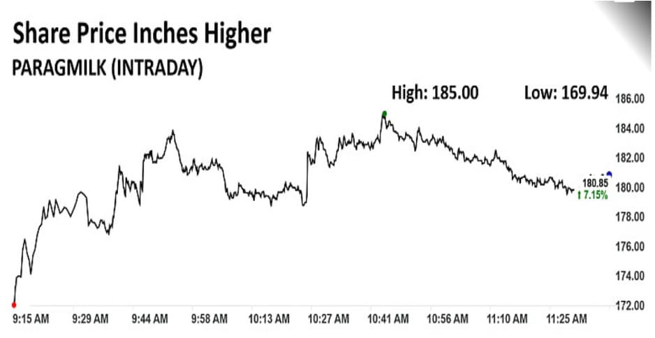 Parag Milk Share Price Spikes after Raising Rs 161 Crore