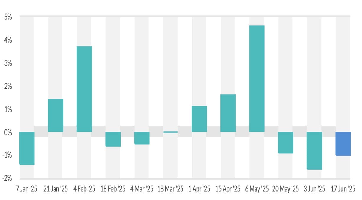 GDT Index Falls; Butter and Cheddar remains strong