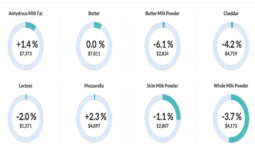 GDT Event 381: Dairy Prices See Mixed Movements