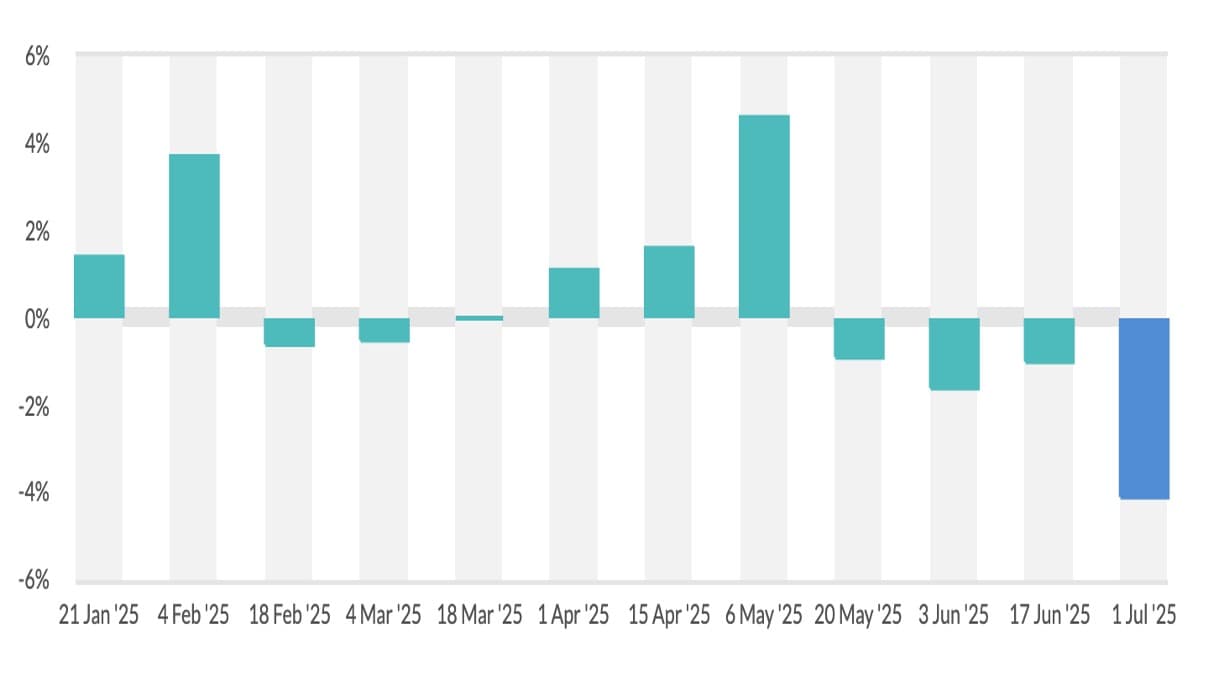 GDT price index fell by 4.1% which is largest in 2025