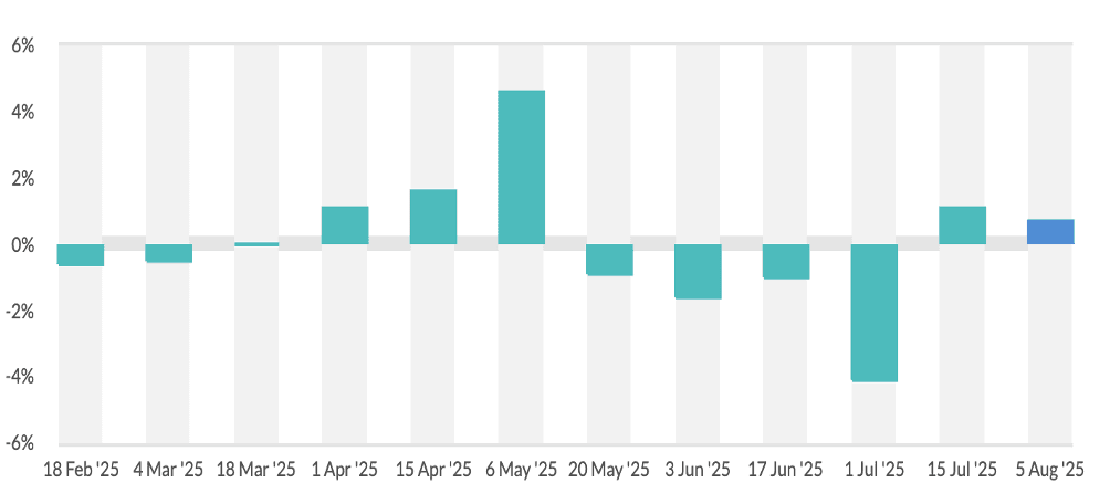 GDT Price Index Edges Up 0.7% at Latest Auction