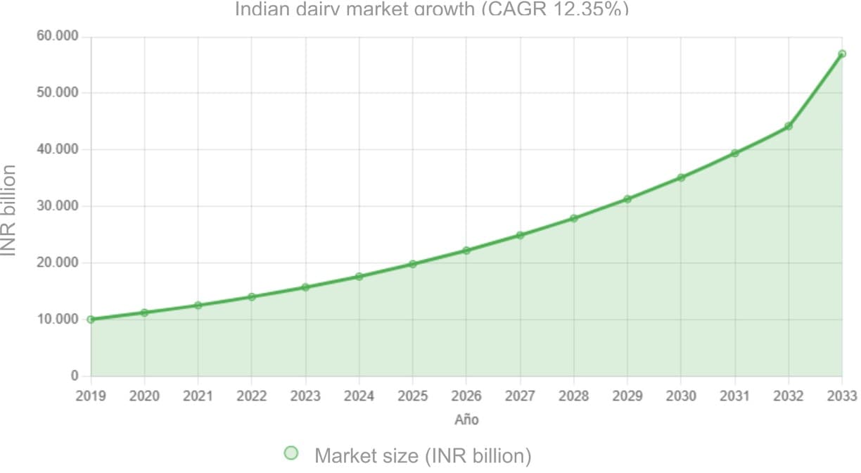 The Indian Dairy Boom: a USD 290.8 Billion Market