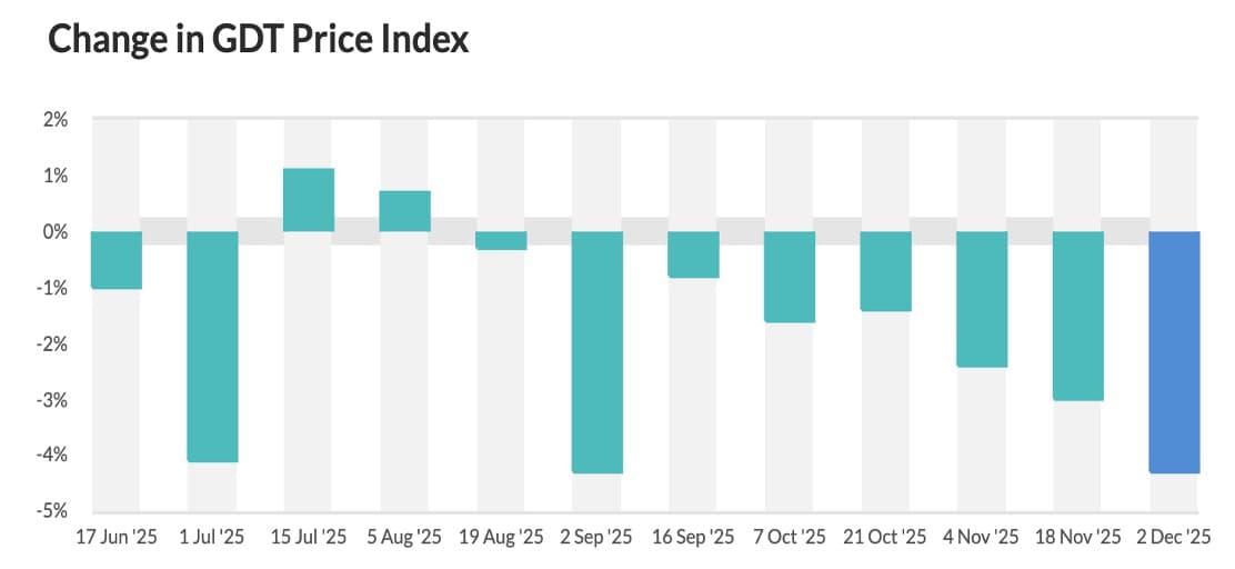 GDT Index Falls 4.3% — Powder Slide Rattles Markets 2025