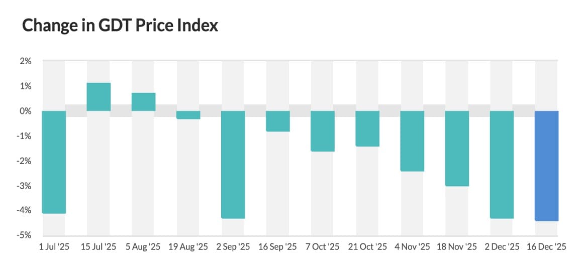 GDT 394 Deepens Dairy Price Slide as Select Products Resist