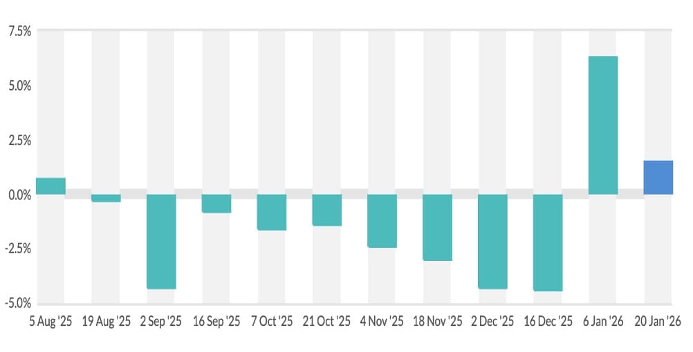 GDT 396: Dairy Prices Rally Again After Nine Drops