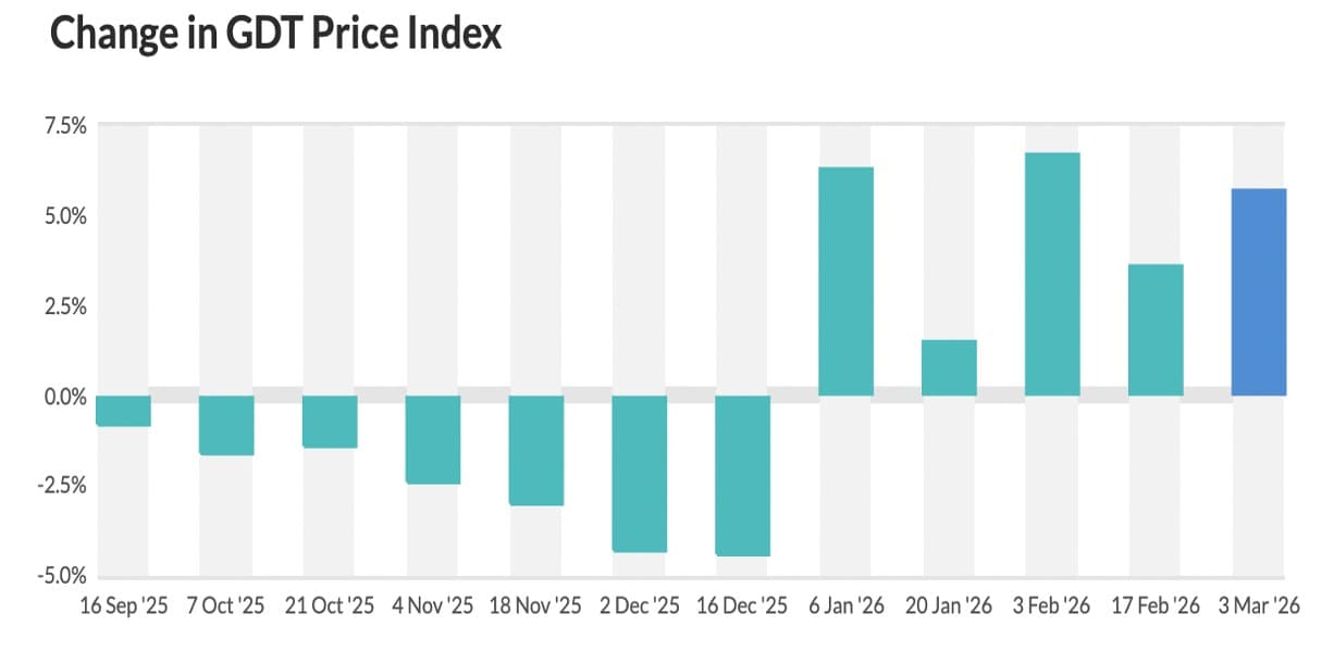 GDT 399: Dairy Prices Surge on Demand Momentum & Tightening Supply
