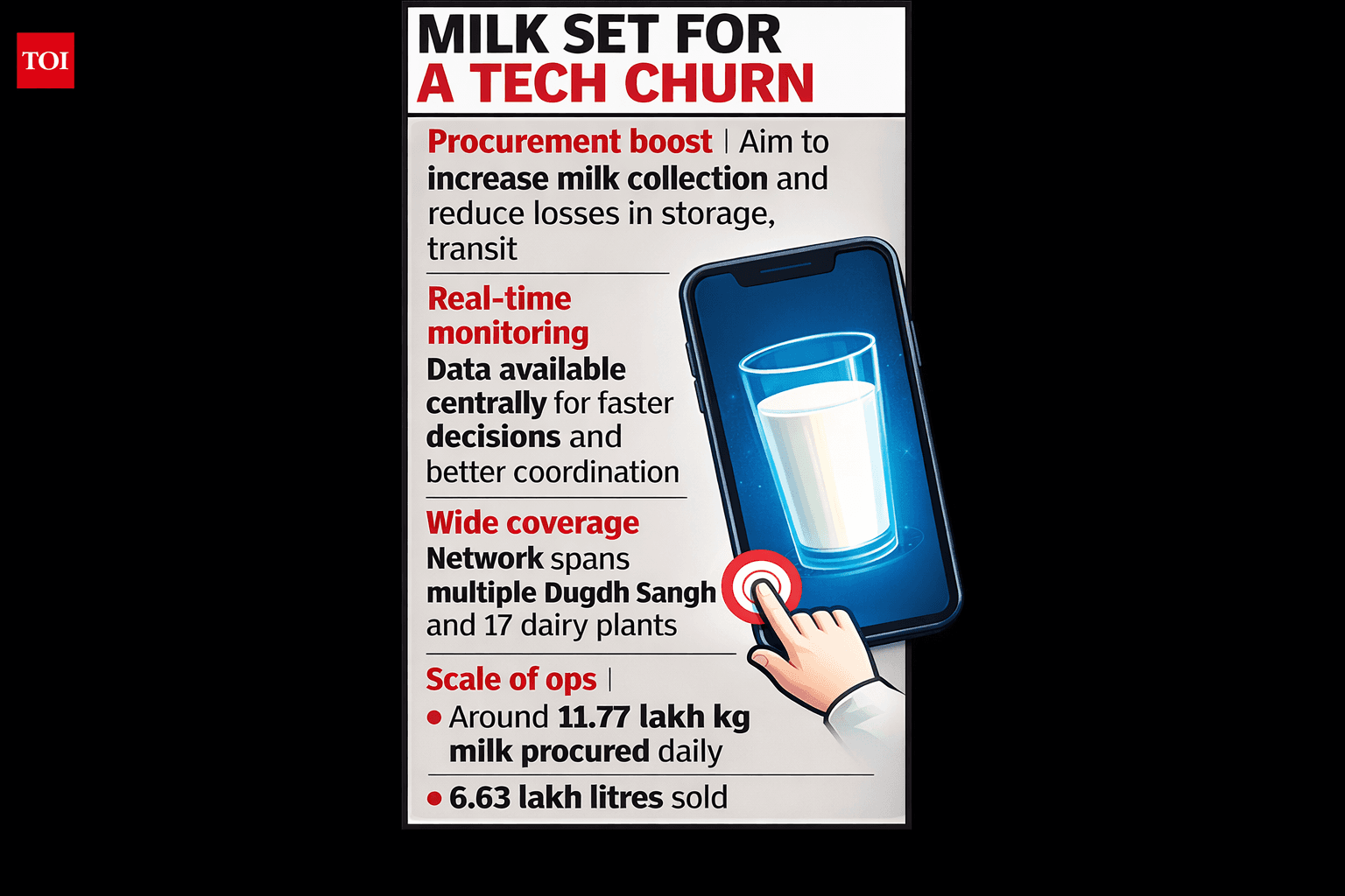 MP Dairy Federation Digitises 17 Plants