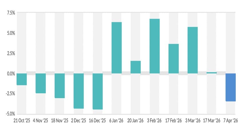 GDT 401 Sees Price Dip Amid Demand Caution