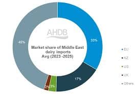 Middle East War Raises Dairy Sector Concerns