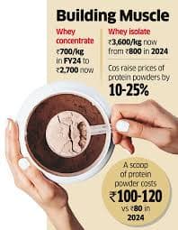 Global Whey Shortage Pushes Protein Prices Higher