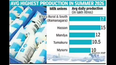 KMF Crosses 1 Crore Litres Daily Milk Procurement
