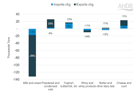 UK Dairy Exports Shift Toward Cheese and Powders
