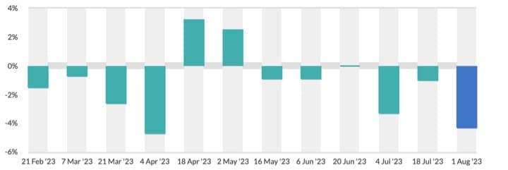 Dairy prices fall as volumes rise at auction- GDT events