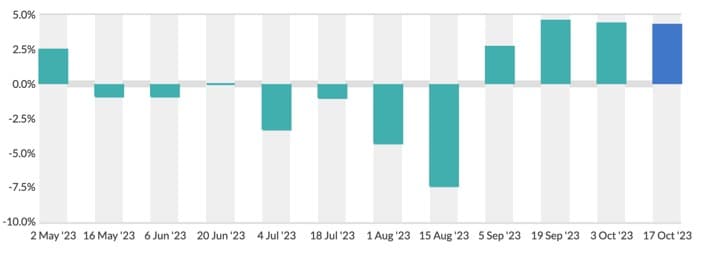 GDT: Dairy prices rise for the fourth time in a row