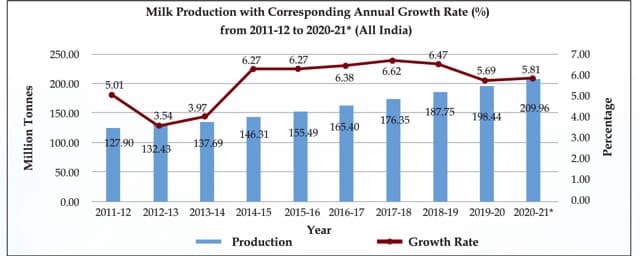 Cows moo past buffaloes as India’s milk supply champions