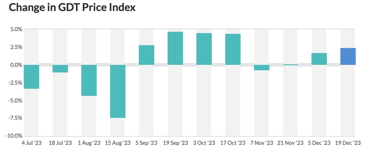 Positive GDT result an early Christmas present for farmers