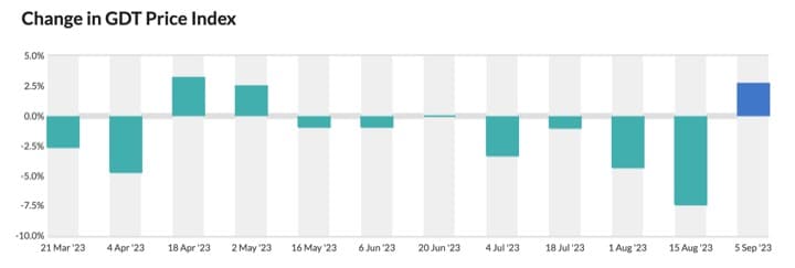 Global Dairy Trade Event concluded with the Price Index up 2.7%