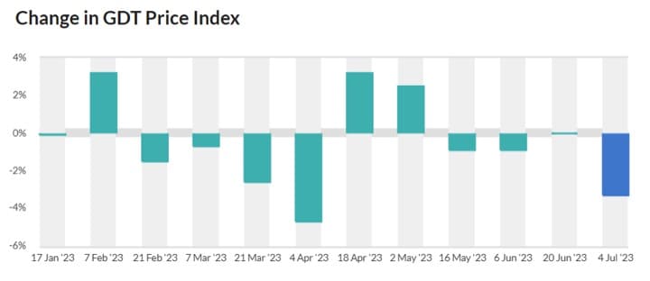 GDT price index down over 3% and butter crashed by over 10%