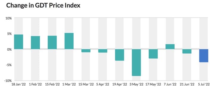 Demand for dairy falls at global auction at GDT