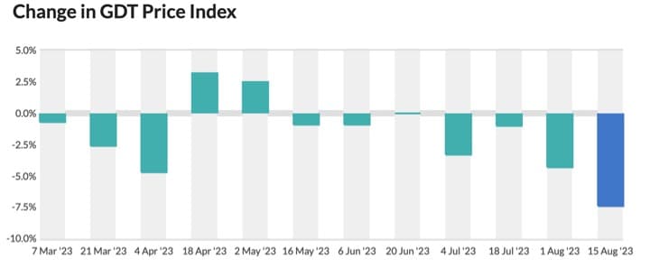 Global dairy price index crashed by 7.4%