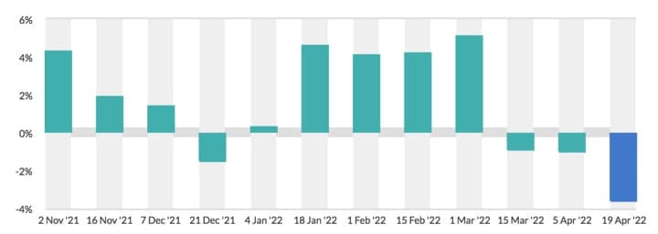 Dairy prices drop, volumes rise at auction SMP prices crashed by 4.2%