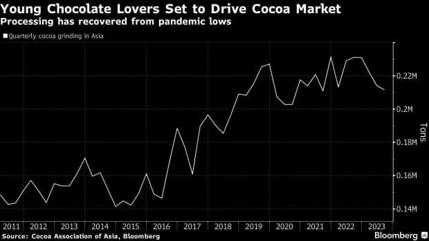 Asia’s Chocoholics Will Indulge Even as Cocoa Prices Soar