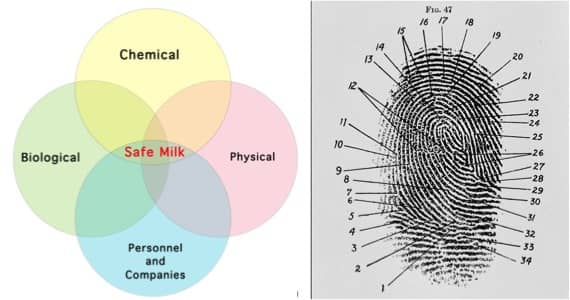 Fingerprinting:Tracking Chemicals and Cos Behind Unsafe Milk